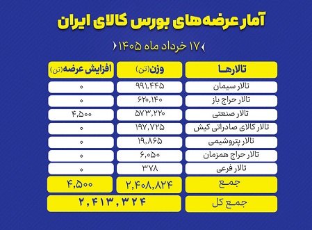 تمرکز بر سنگ‌آهن و سیمان در حجم عرضه‌های امروز بورس کالا